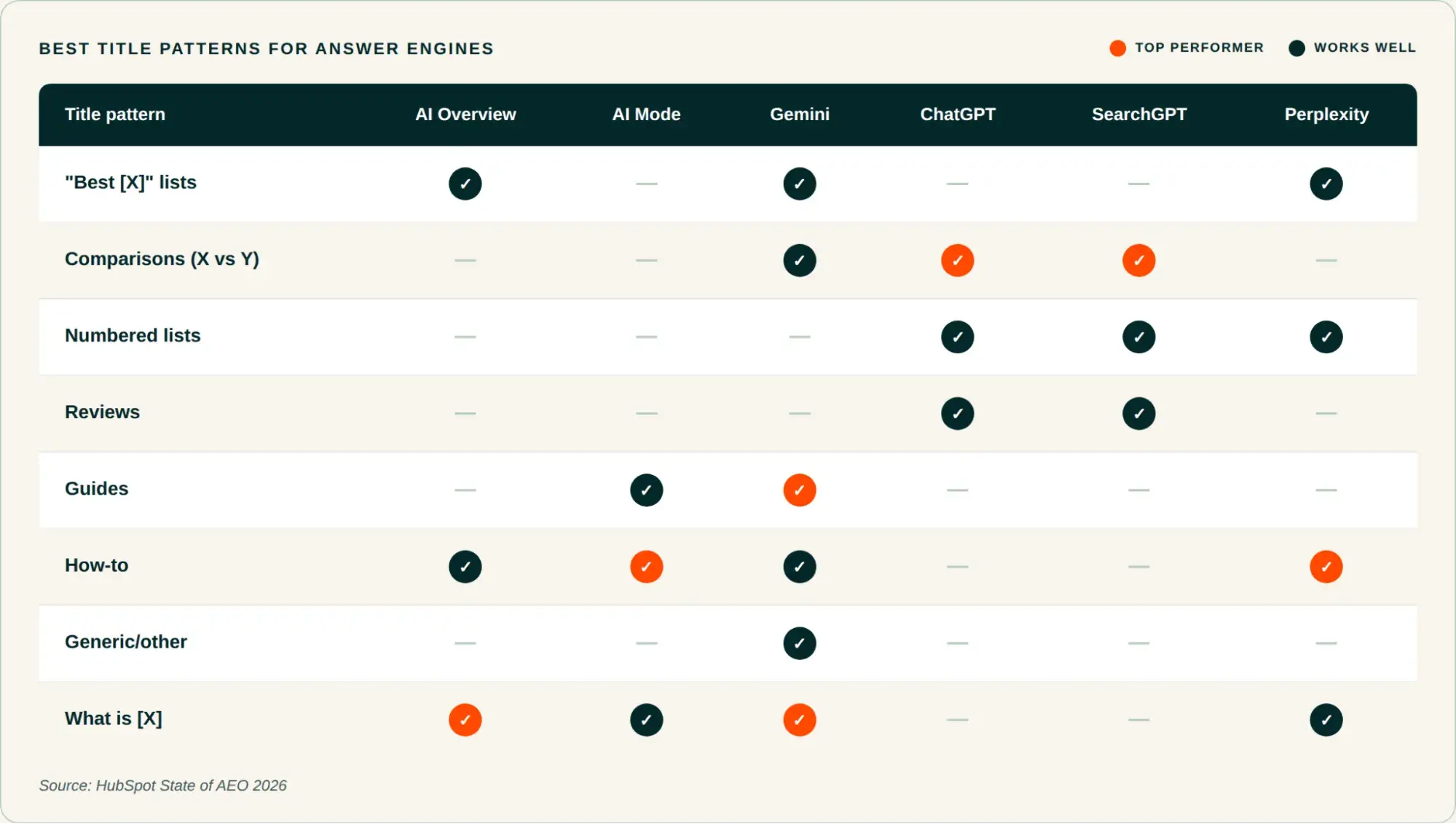 The Future of Visibility: Mastering On-Page Content Formats for the AI Search Era
