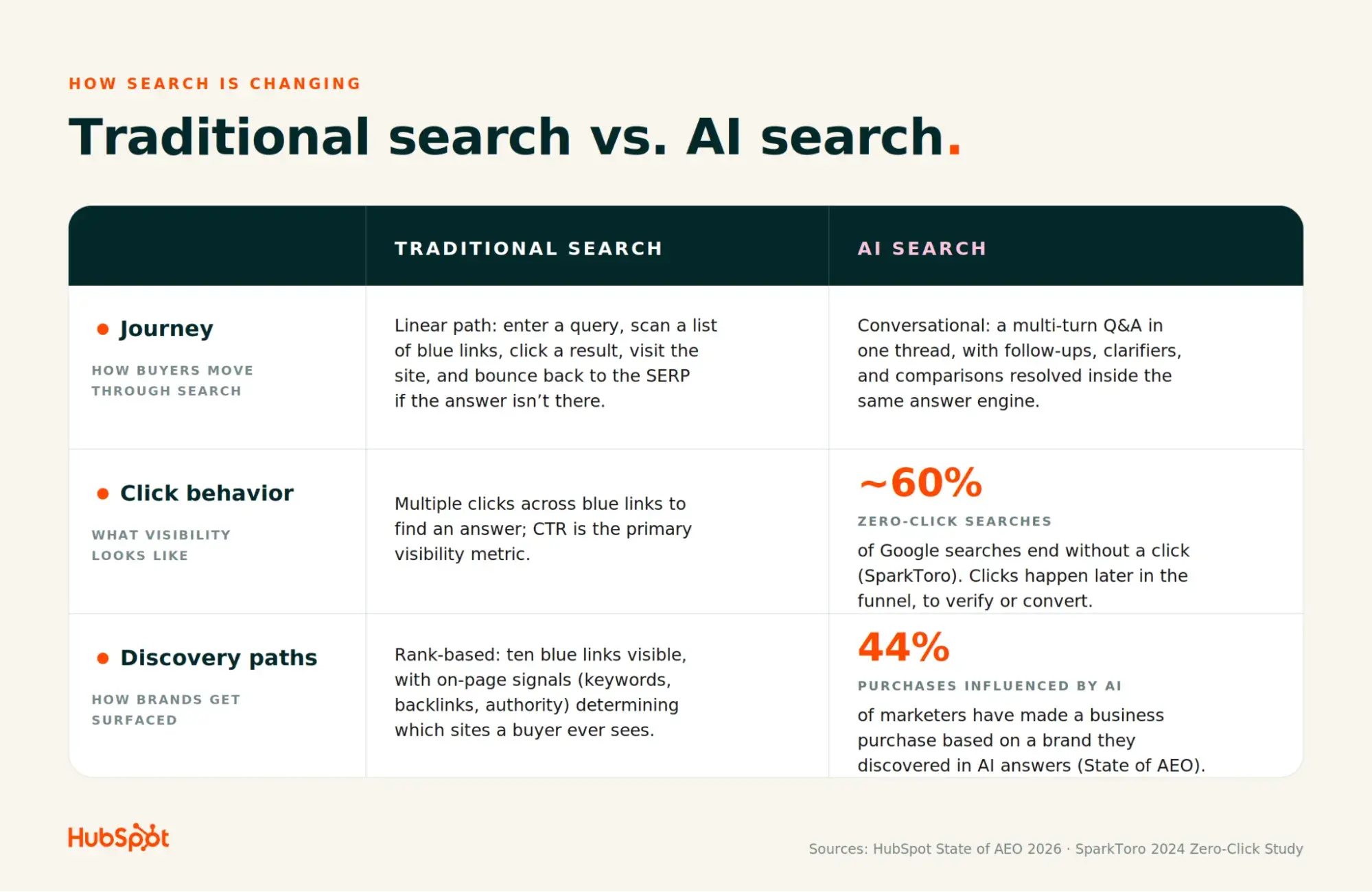 The New Frontier of Visibility: How AI Search Behavior is Rewriting the Rules of Marketing
