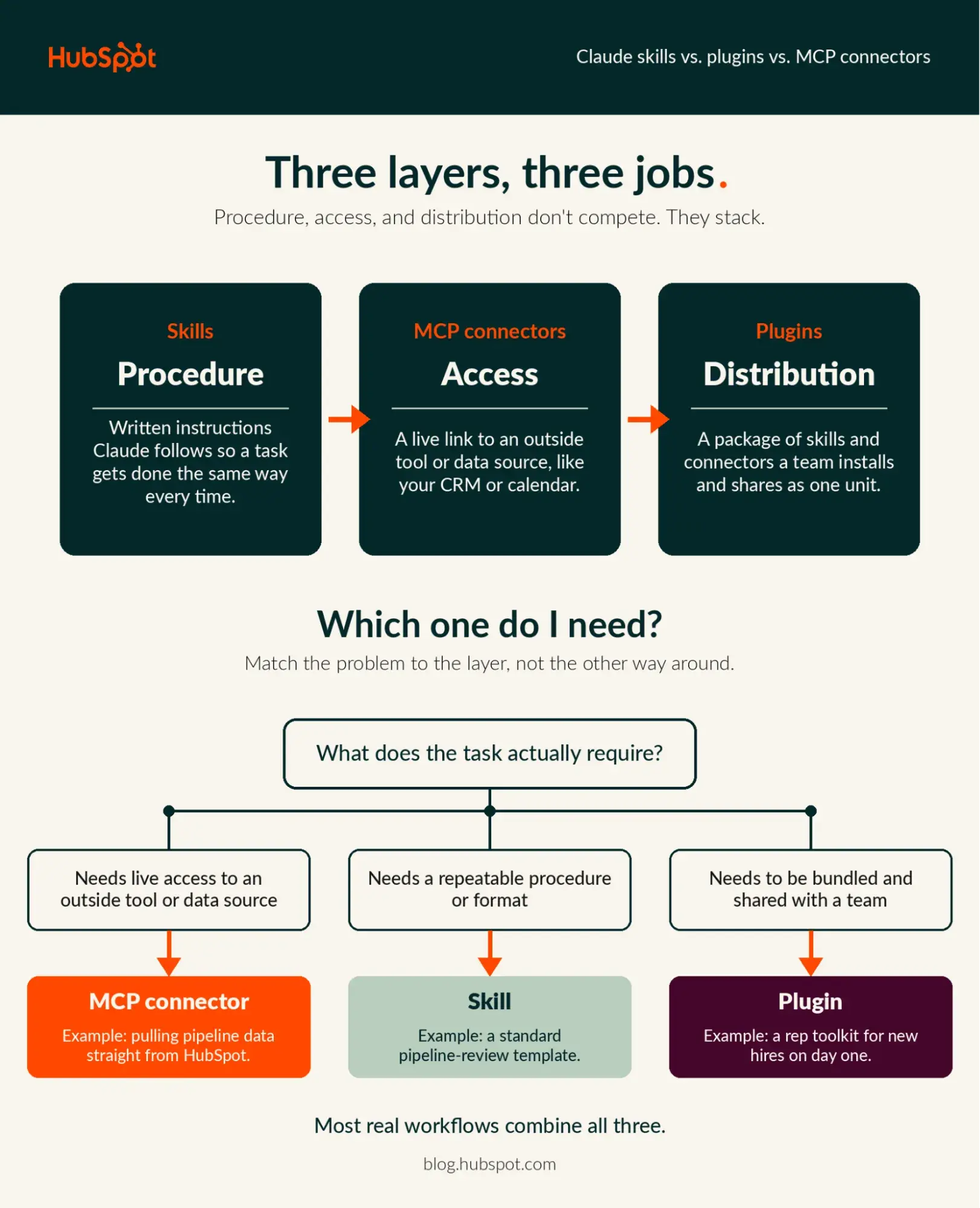 Decoding the Claude Ecosystem: Mastering Skills, MCP Connectors, and Plugins