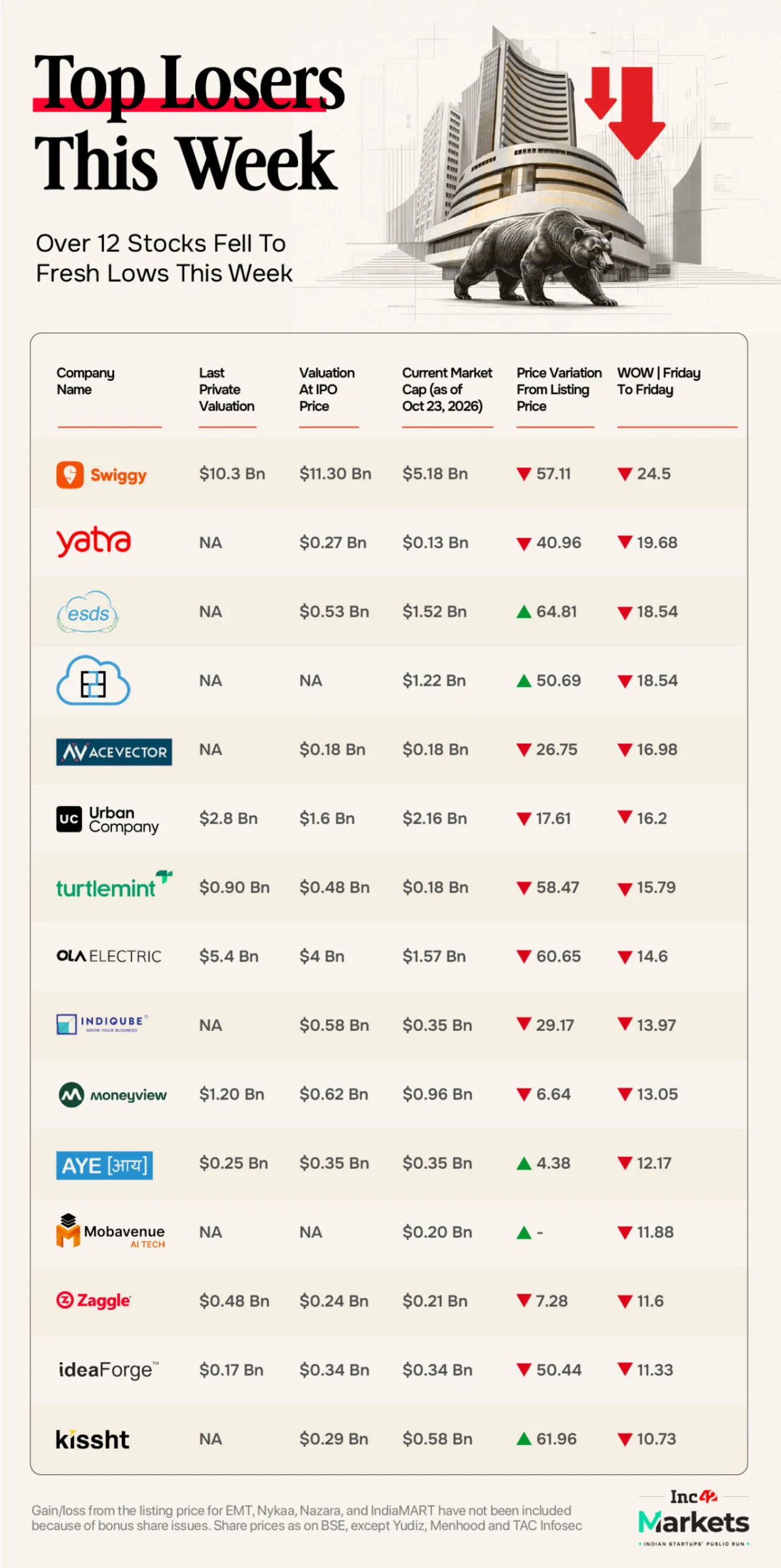 Tech Rout: $11 Billion Wiped Off as Swiggy Plummets and Markets Correct
